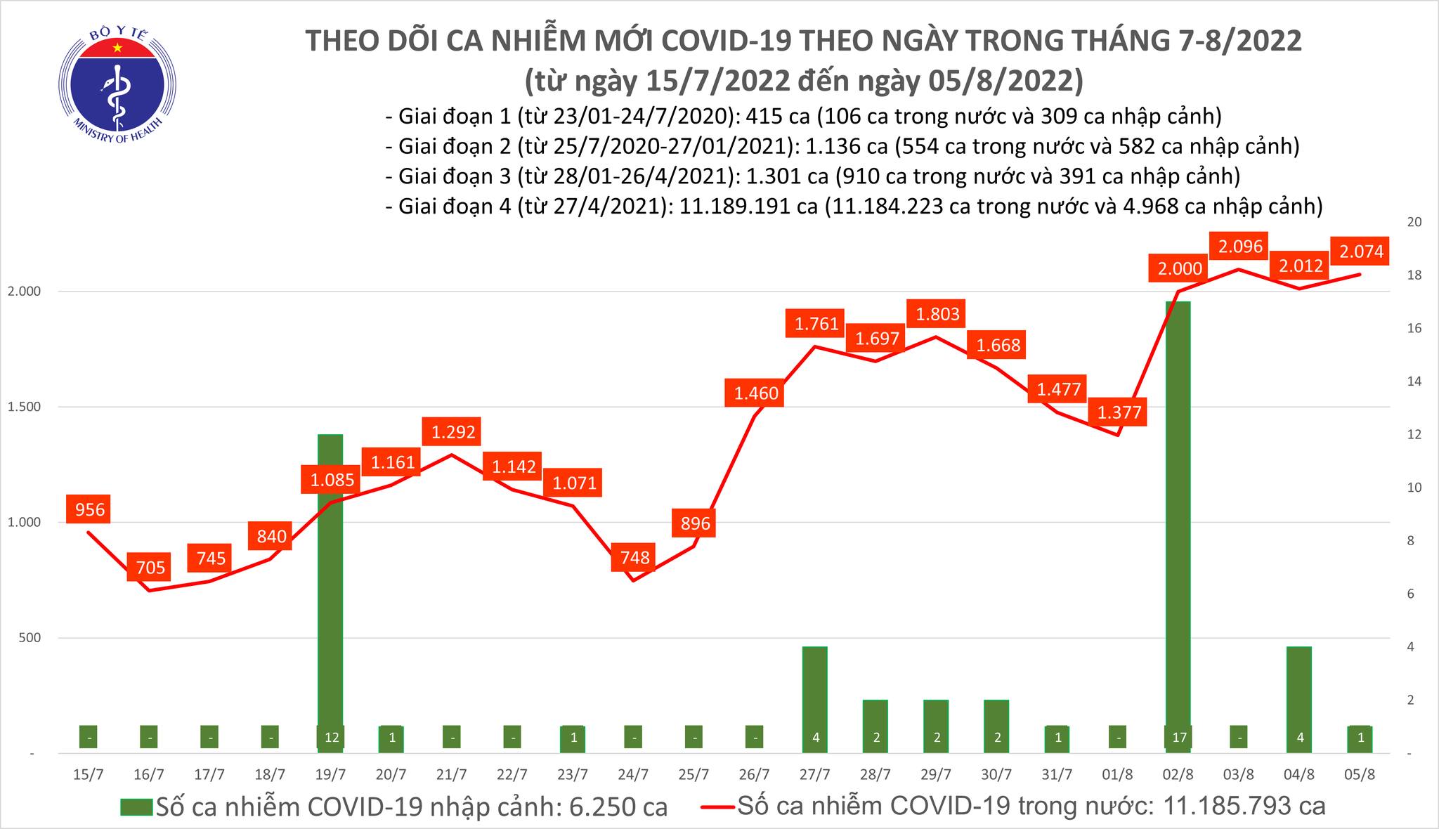 Ngày 05/8, ghi nhận 2.074 ca mắc Covid-19 mới; gần 9.500 ca khỏi bệnh